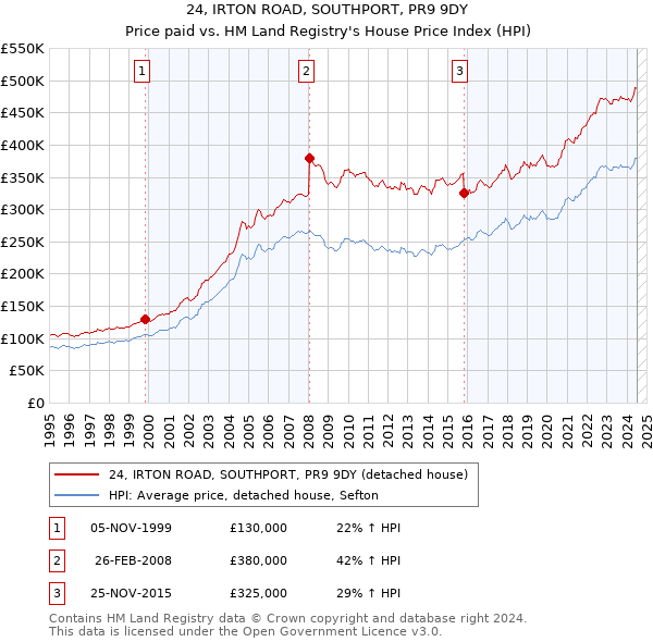 24, IRTON ROAD, SOUTHPORT, PR9 9DY: Price paid vs HM Land Registry's House Price Index