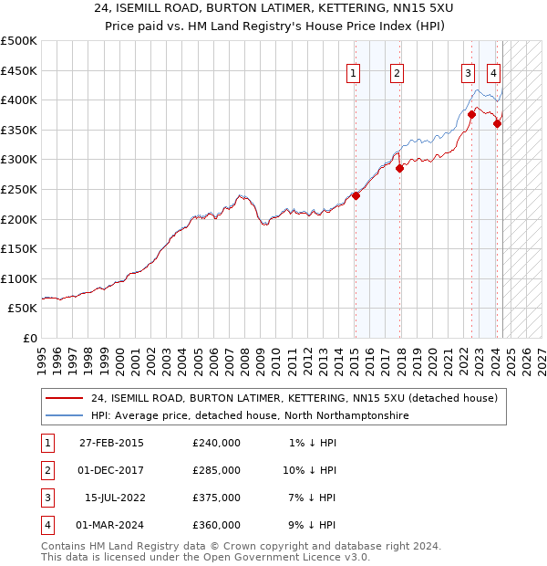 24, ISEMILL ROAD, BURTON LATIMER, KETTERING, NN15 5XU: Price paid vs HM Land Registry's House Price Index