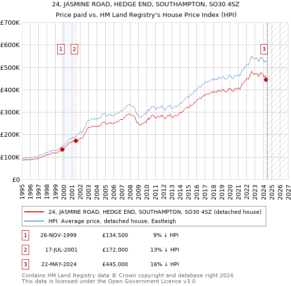 24, JASMINE ROAD, HEDGE END, SOUTHAMPTON, SO30 4SZ: Price paid vs HM Land Registry's House Price Index