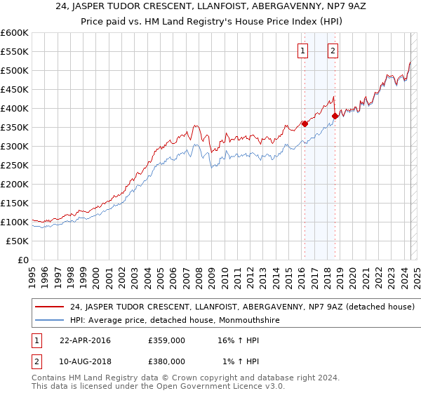 24, JASPER TUDOR CRESCENT, LLANFOIST, ABERGAVENNY, NP7 9AZ: Price paid vs HM Land Registry's House Price Index