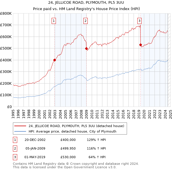 24, JELLICOE ROAD, PLYMOUTH, PL5 3UU: Price paid vs HM Land Registry's House Price Index