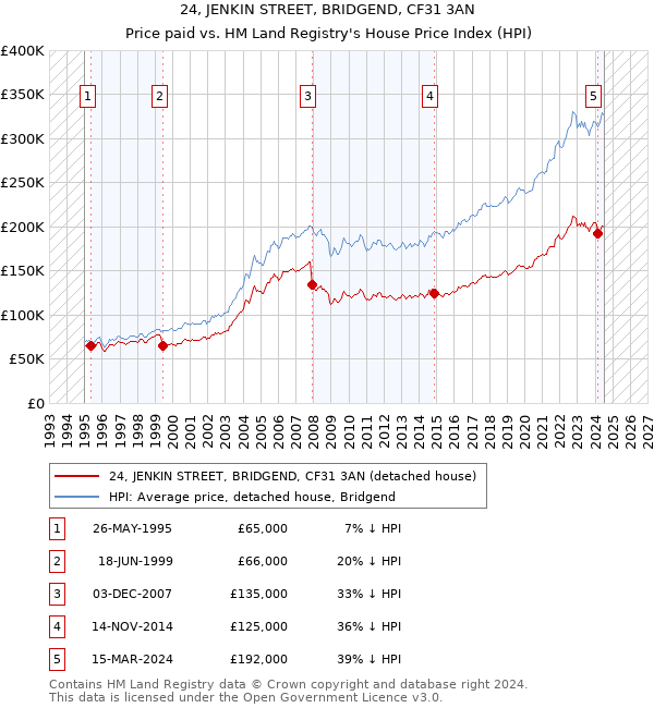 24, JENKIN STREET, BRIDGEND, CF31 3AN: Price paid vs HM Land Registry's House Price Index