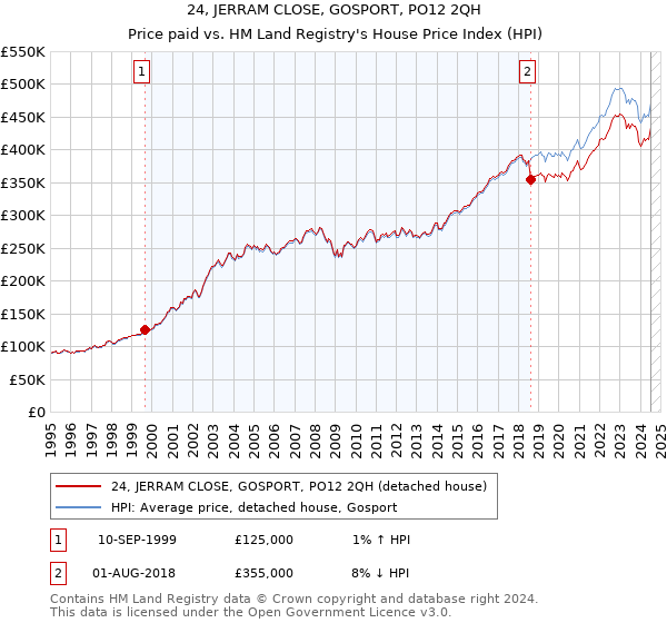 24, JERRAM CLOSE, GOSPORT, PO12 2QH: Price paid vs HM Land Registry's House Price Index