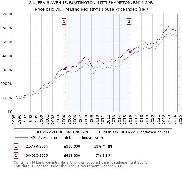 24, JERVIS AVENUE, RUSTINGTON, LITTLEHAMPTON, BN16 2AR: Price paid vs HM Land Registry's House Price Index