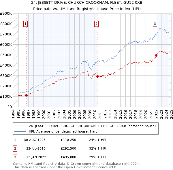 24, JESSETT DRIVE, CHURCH CROOKHAM, FLEET, GU52 0XB: Price paid vs HM Land Registry's House Price Index