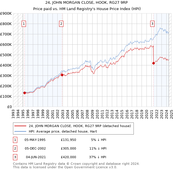 24, JOHN MORGAN CLOSE, HOOK, RG27 9RP: Price paid vs HM Land Registry's House Price Index