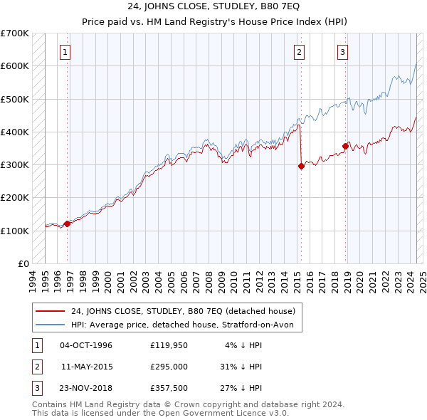 24, JOHNS CLOSE, STUDLEY, B80 7EQ: Price paid vs HM Land Registry's House Price Index