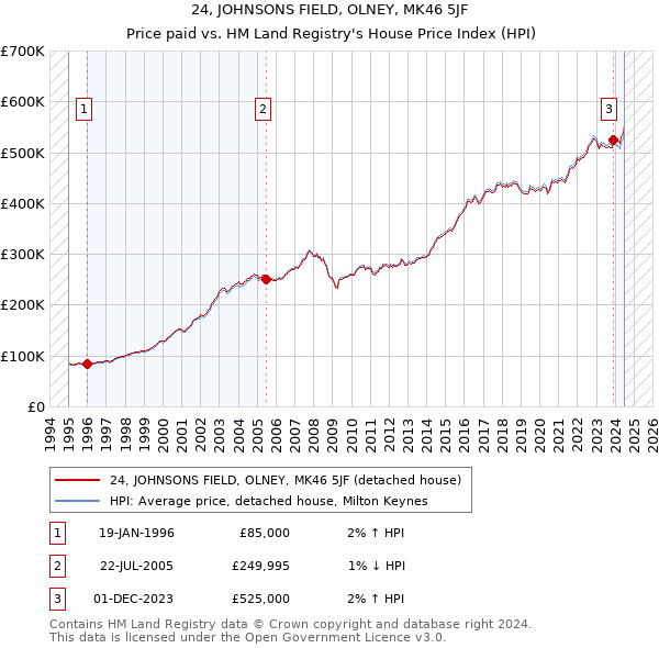 24, JOHNSONS FIELD, OLNEY, MK46 5JF: Price paid vs HM Land Registry's House Price Index