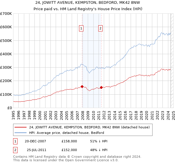 24, JOWITT AVENUE, KEMPSTON, BEDFORD, MK42 8NW: Price paid vs HM Land Registry's House Price Index