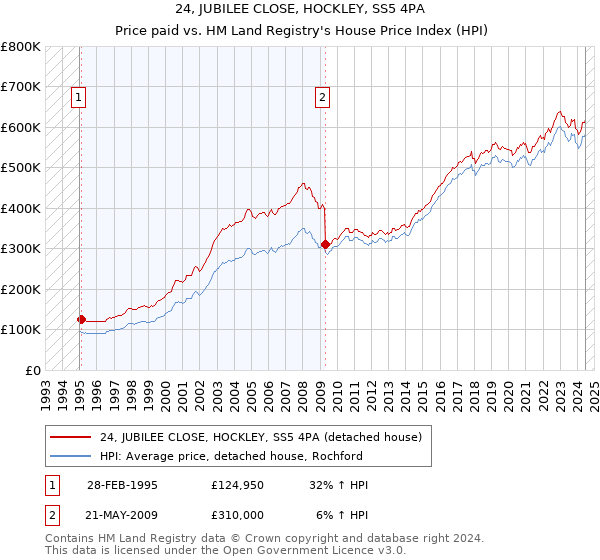 24, JUBILEE CLOSE, HOCKLEY, SS5 4PA: Price paid vs HM Land Registry's House Price Index