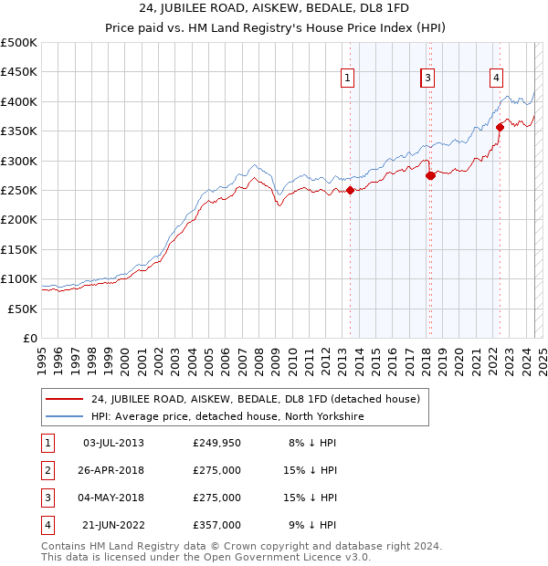 24, JUBILEE ROAD, AISKEW, BEDALE, DL8 1FD: Price paid vs HM Land Registry's House Price Index