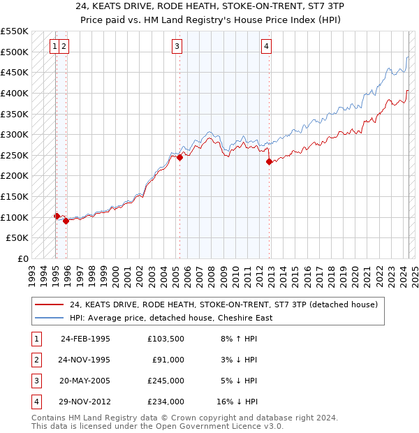 24, KEATS DRIVE, RODE HEATH, STOKE-ON-TRENT, ST7 3TP: Price paid vs HM Land Registry's House Price Index