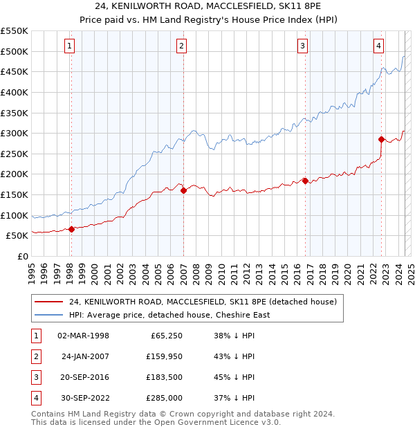 24, KENILWORTH ROAD, MACCLESFIELD, SK11 8PE: Price paid vs HM Land Registry's House Price Index