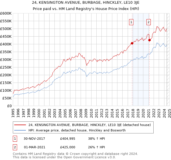 24, KENSINGTON AVENUE, BURBAGE, HINCKLEY, LE10 3JE: Price paid vs HM Land Registry's House Price Index