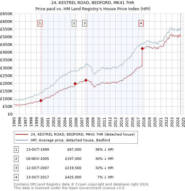 24, KESTREL ROAD, BEDFORD, MK41 7HR: Price paid vs HM Land Registry's House Price Index