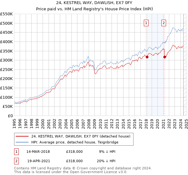 24, KESTREL WAY, DAWLISH, EX7 0FY: Price paid vs HM Land Registry's House Price Index