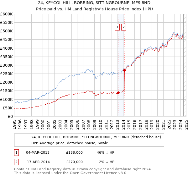 24, KEYCOL HILL, BOBBING, SITTINGBOURNE, ME9 8ND: Price paid vs HM Land Registry's House Price Index