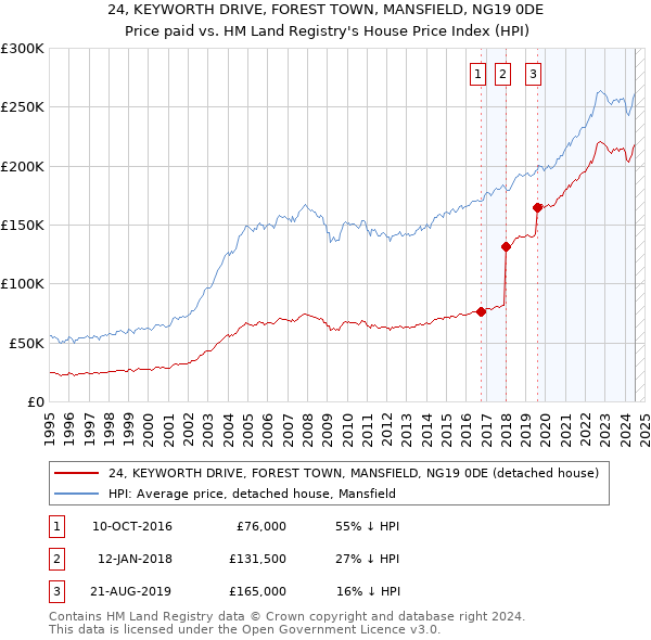 24, KEYWORTH DRIVE, FOREST TOWN, MANSFIELD, NG19 0DE: Price paid vs HM Land Registry's House Price Index