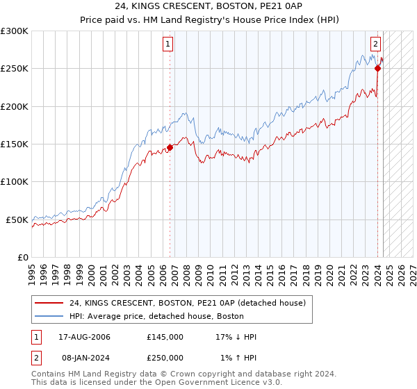 24, KINGS CRESCENT, BOSTON, PE21 0AP: Price paid vs HM Land Registry's House Price Index