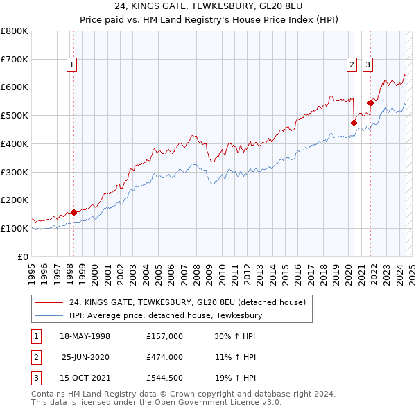 24, KINGS GATE, TEWKESBURY, GL20 8EU: Price paid vs HM Land Registry's House Price Index