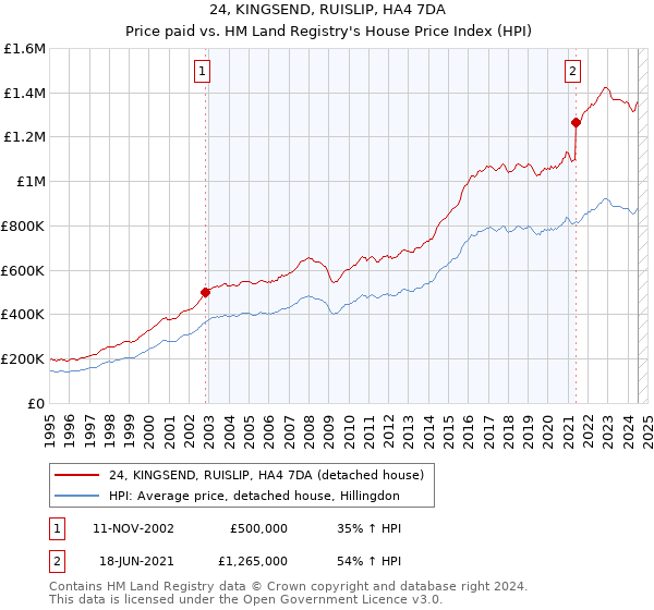 24, KINGSEND, RUISLIP, HA4 7DA: Price paid vs HM Land Registry's House Price Index