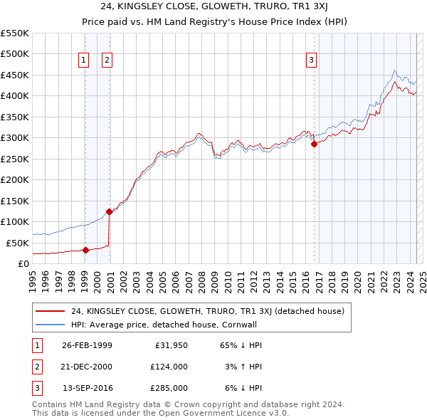 24, KINGSLEY CLOSE, GLOWETH, TRURO, TR1 3XJ: Price paid vs HM Land Registry's House Price Index