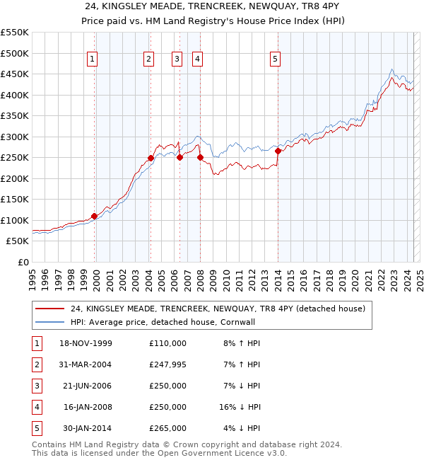 24, KINGSLEY MEADE, TRENCREEK, NEWQUAY, TR8 4PY: Price paid vs HM Land Registry's House Price Index