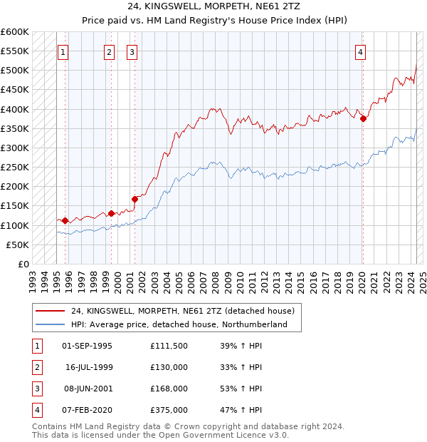 24, KINGSWELL, MORPETH, NE61 2TZ: Price paid vs HM Land Registry's House Price Index