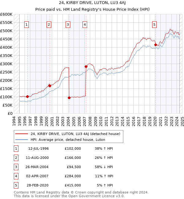 24, KIRBY DRIVE, LUTON, LU3 4AJ: Price paid vs HM Land Registry's House Price Index