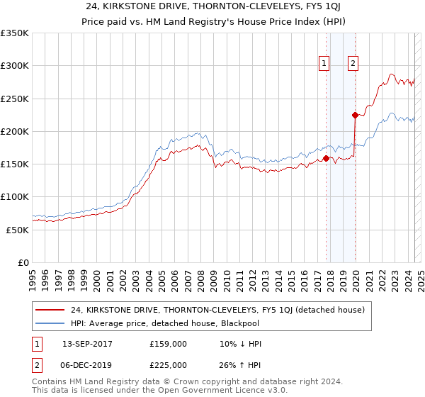 24, KIRKSTONE DRIVE, THORNTON-CLEVELEYS, FY5 1QJ: Price paid vs HM Land Registry's House Price Index