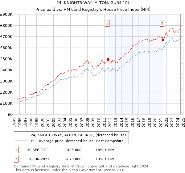 24, KNIGHTS WAY, ALTON, GU34 1PJ: Price paid vs HM Land Registry's House Price Index