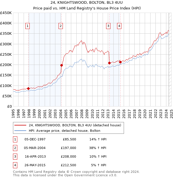 24, KNIGHTSWOOD, BOLTON, BL3 4UU: Price paid vs HM Land Registry's House Price Index