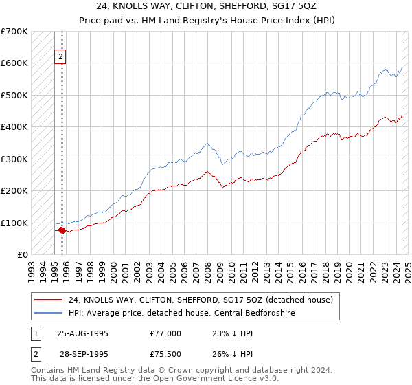 24, KNOLLS WAY, CLIFTON, SHEFFORD, SG17 5QZ: Price paid vs HM Land Registry's House Price Index