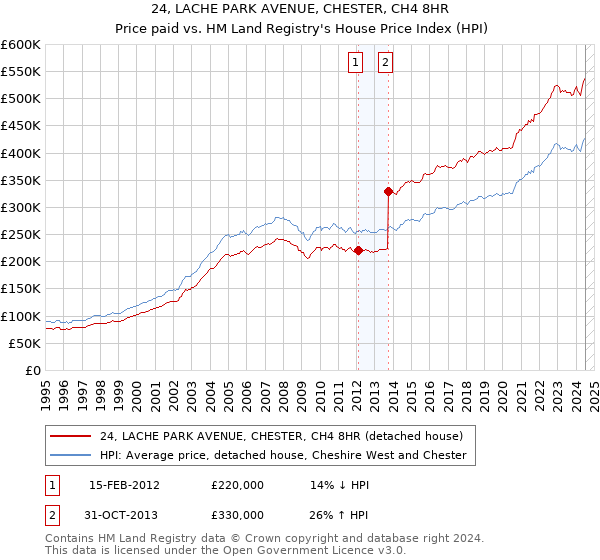 24, LACHE PARK AVENUE, CHESTER, CH4 8HR: Price paid vs HM Land Registry's House Price Index