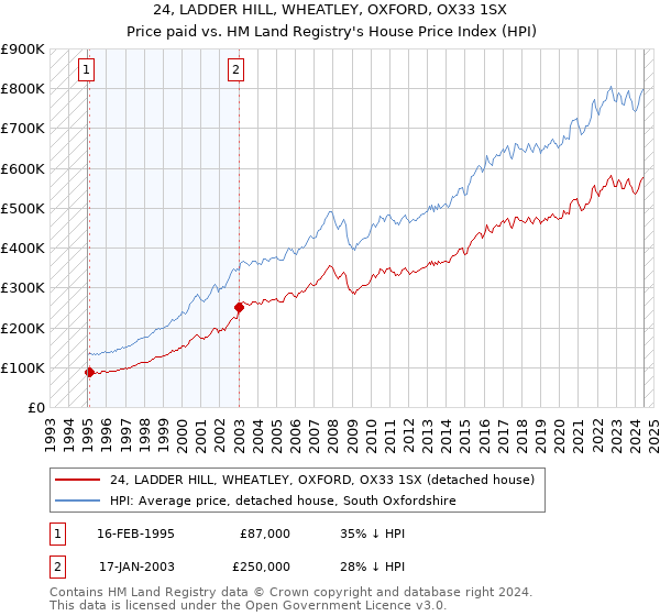 24, LADDER HILL, WHEATLEY, OXFORD, OX33 1SX: Price paid vs HM Land Registry's House Price Index