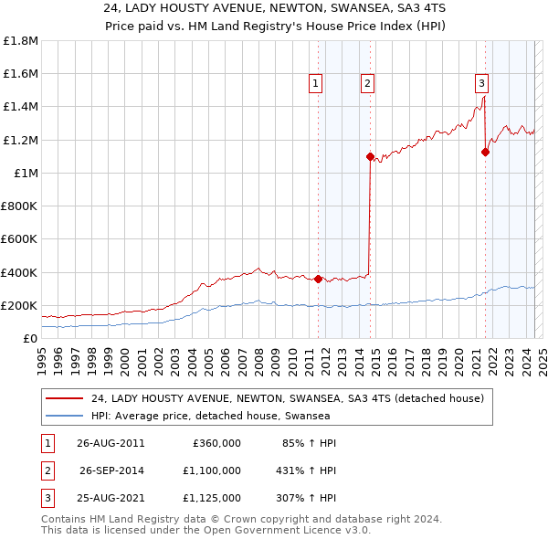 24, LADY HOUSTY AVENUE, NEWTON, SWANSEA, SA3 4TS: Price paid vs HM Land Registry's House Price Index