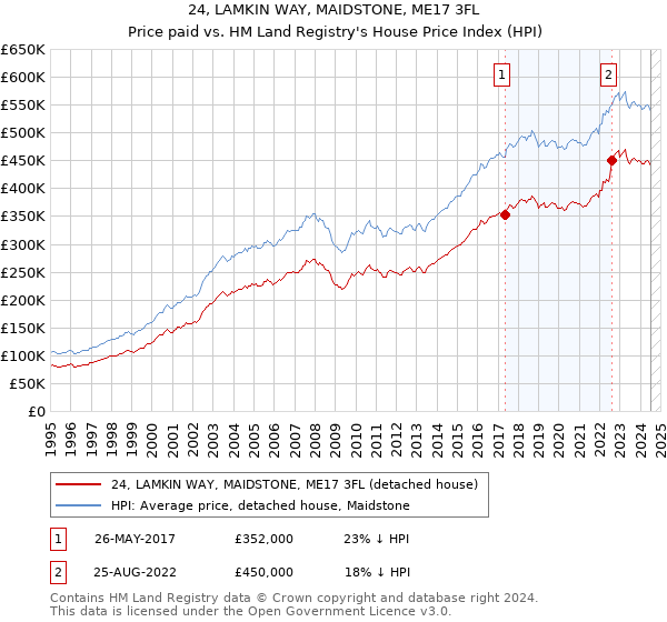 24, LAMKIN WAY, MAIDSTONE, ME17 3FL: Price paid vs HM Land Registry's House Price Index