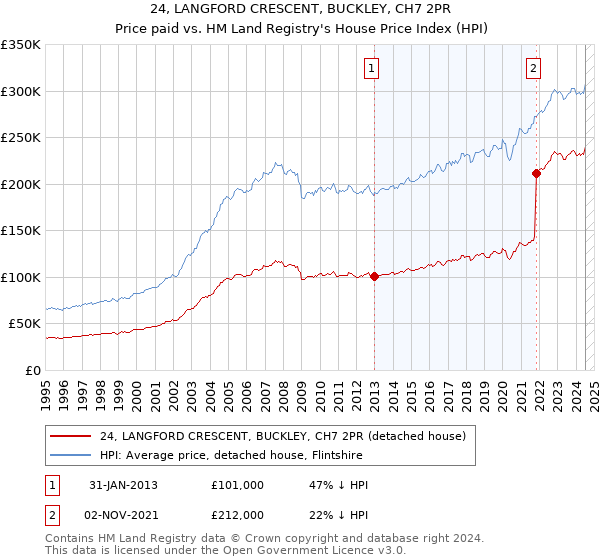 24, LANGFORD CRESCENT, BUCKLEY, CH7 2PR: Price paid vs HM Land Registry's House Price Index