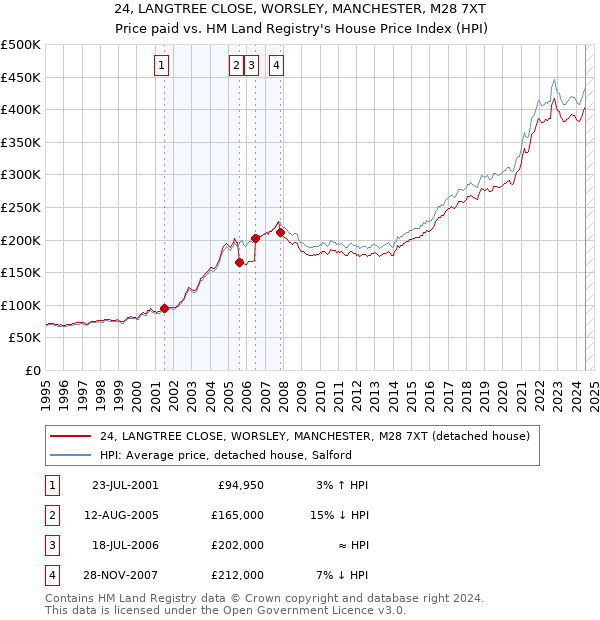 24, LANGTREE CLOSE, WORSLEY, MANCHESTER, M28 7XT: Price paid vs HM Land Registry's House Price Index