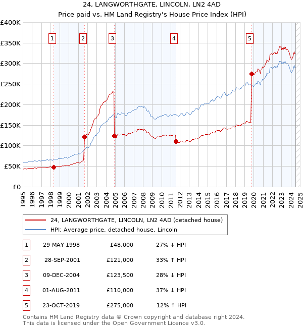 24, LANGWORTHGATE, LINCOLN, LN2 4AD: Price paid vs HM Land Registry's House Price Index