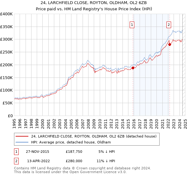 24, LARCHFIELD CLOSE, ROYTON, OLDHAM, OL2 6ZB: Price paid vs HM Land Registry's House Price Index