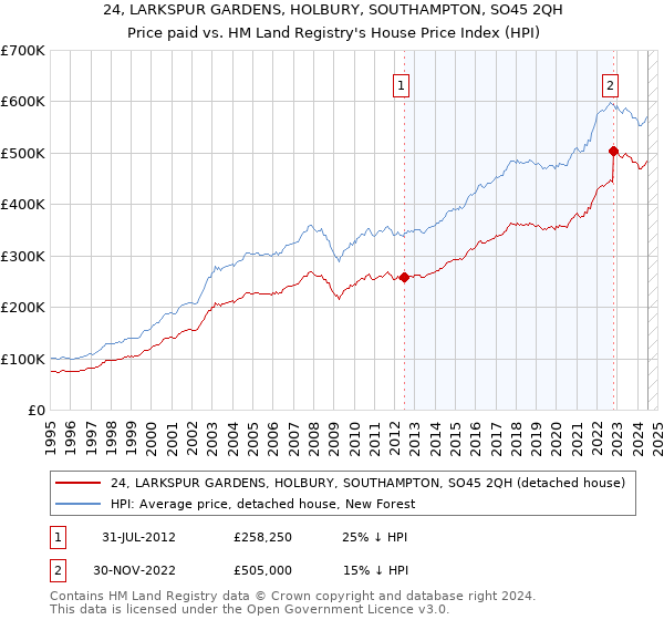 24, LARKSPUR GARDENS, HOLBURY, SOUTHAMPTON, SO45 2QH: Price paid vs HM Land Registry's House Price Index