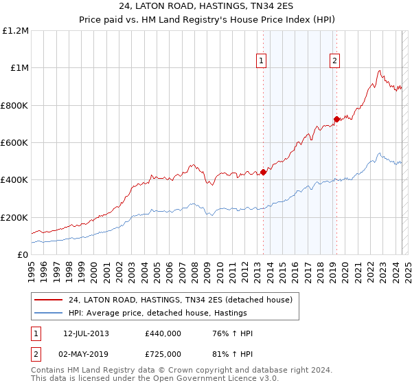 24, LATON ROAD, HASTINGS, TN34 2ES: Price paid vs HM Land Registry's House Price Index