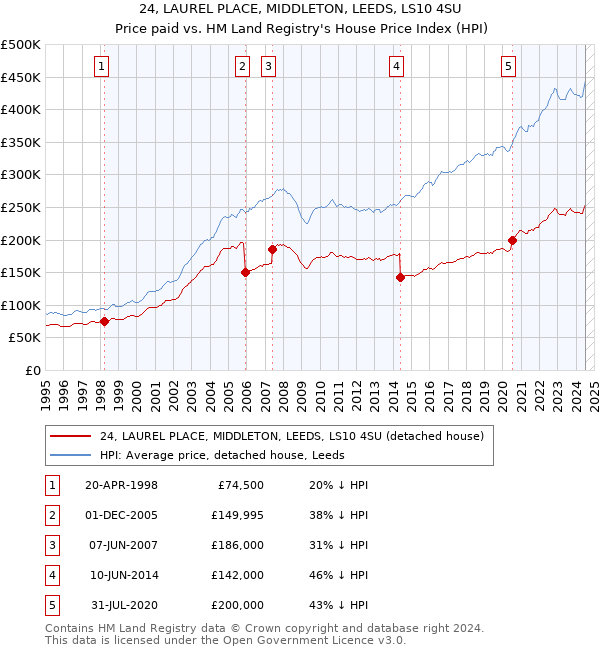 24, LAUREL PLACE, MIDDLETON, LEEDS, LS10 4SU: Price paid vs HM Land Registry's House Price Index