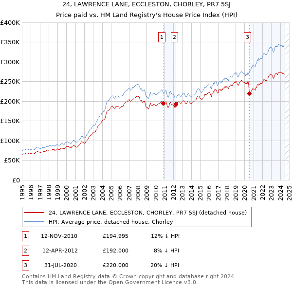 24, LAWRENCE LANE, ECCLESTON, CHORLEY, PR7 5SJ: Price paid vs HM Land Registry's House Price Index