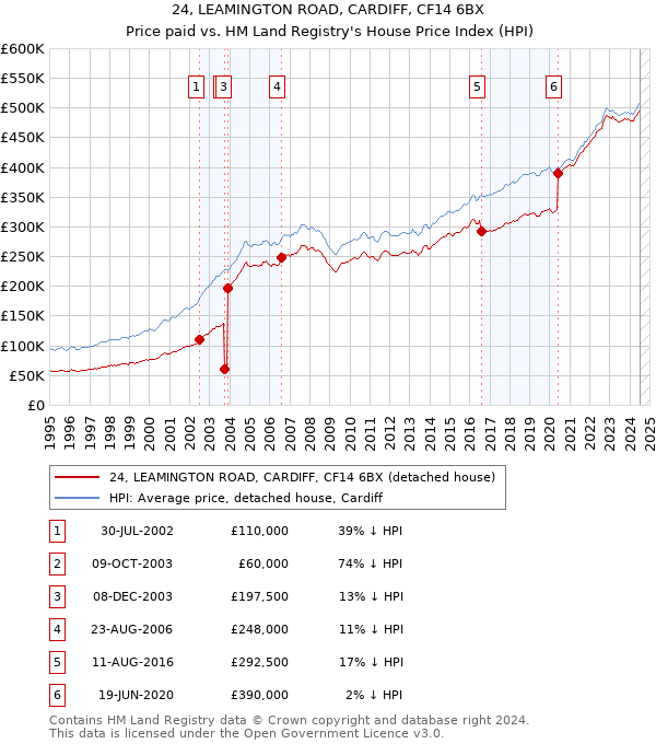 24, LEAMINGTON ROAD, CARDIFF, CF14 6BX: Price paid vs HM Land Registry's House Price Index