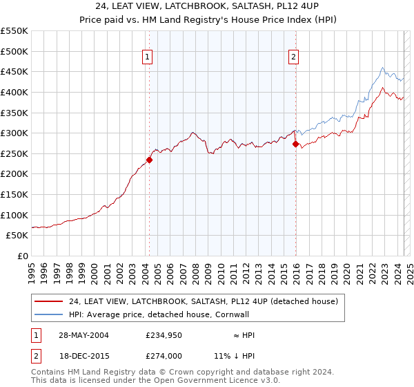 24, LEAT VIEW, LATCHBROOK, SALTASH, PL12 4UP: Price paid vs HM Land Registry's House Price Index