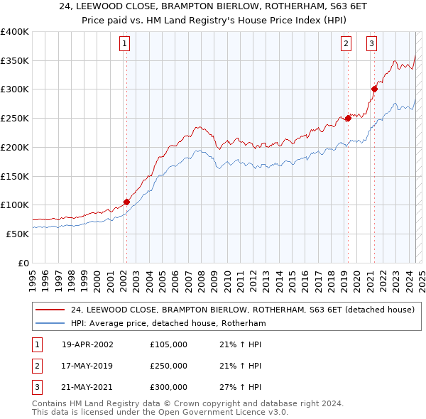 24, LEEWOOD CLOSE, BRAMPTON BIERLOW, ROTHERHAM, S63 6ET: Price paid vs HM Land Registry's House Price Index