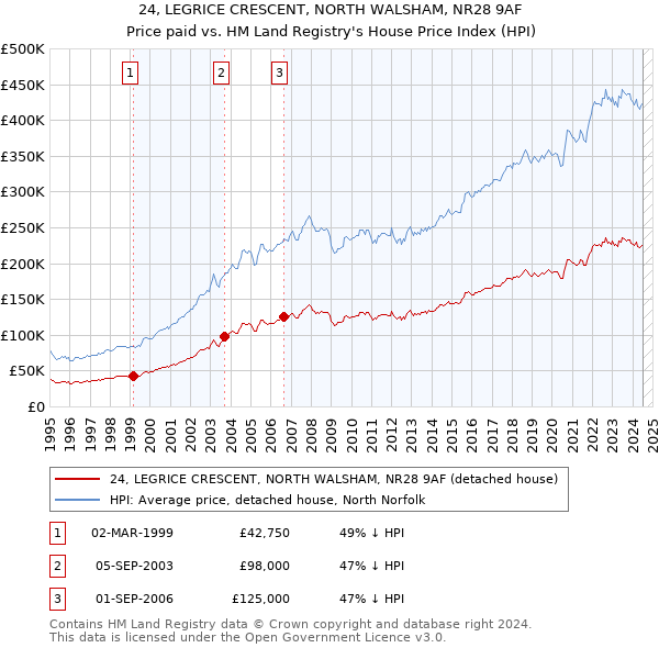 24, LEGRICE CRESCENT, NORTH WALSHAM, NR28 9AF: Price paid vs HM Land Registry's House Price Index