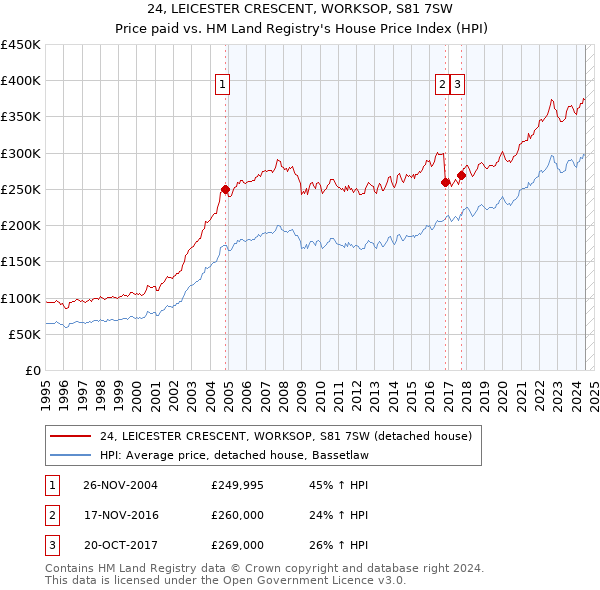 24, LEICESTER CRESCENT, WORKSOP, S81 7SW: Price paid vs HM Land Registry's House Price Index